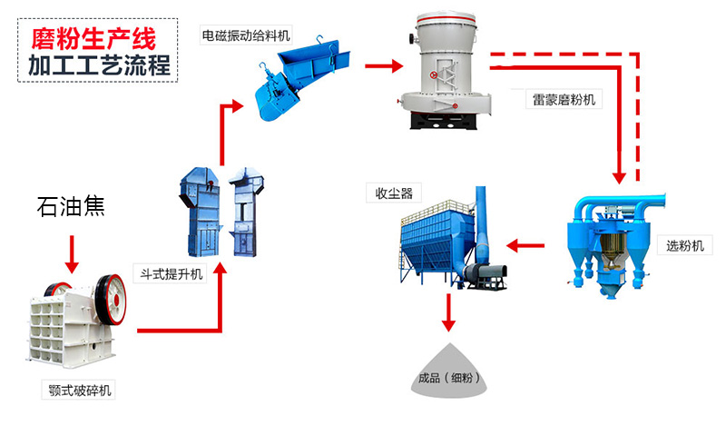 石油焦生產(chǎn)工藝流程圖 石油焦生產(chǎn)工藝流程圖
