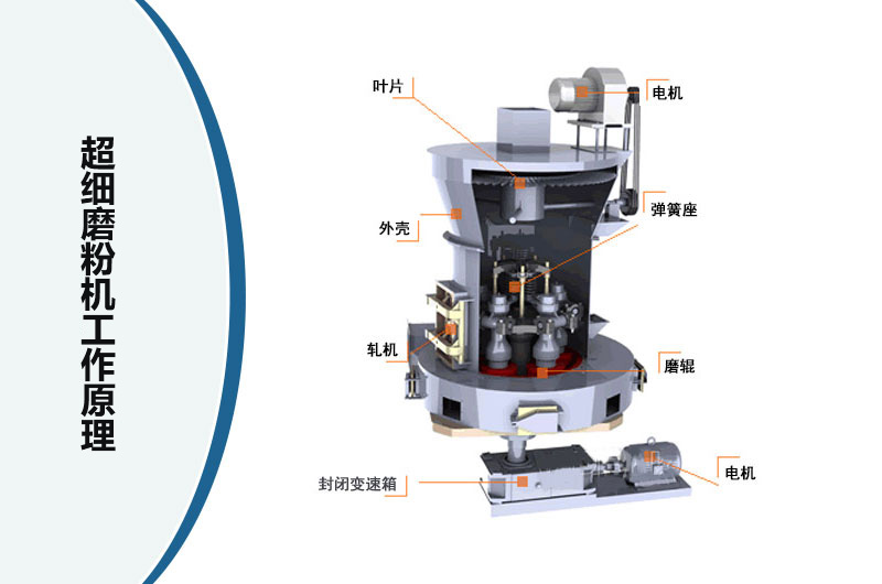 超細(xì)磨粉機(jī)工作原理圖 超細(xì)磨粉機(jī)工作原理圖