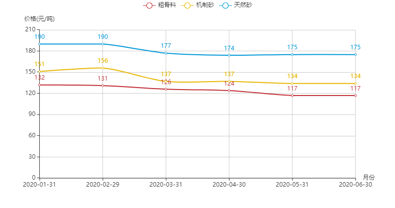 河南地區(qū)機制砂、粗骨料以及天然砂的價格趨勢圖